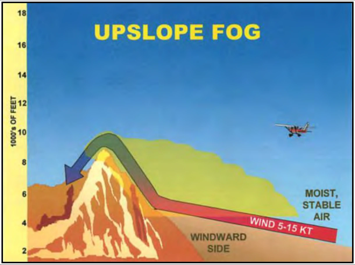 Figure 18-7. Upslope Fog Formation