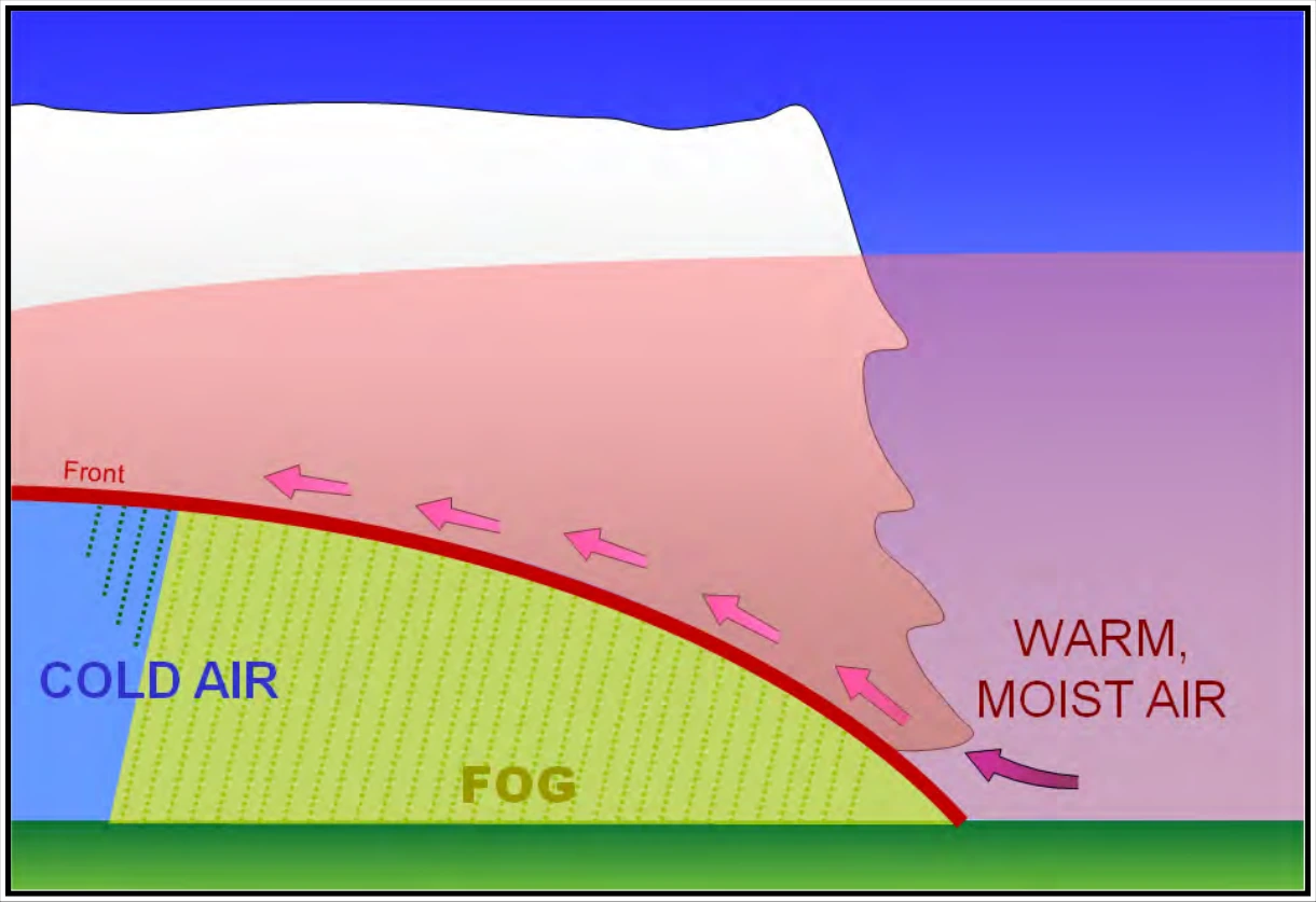 Figure 18-8. Frontal Fog Formation