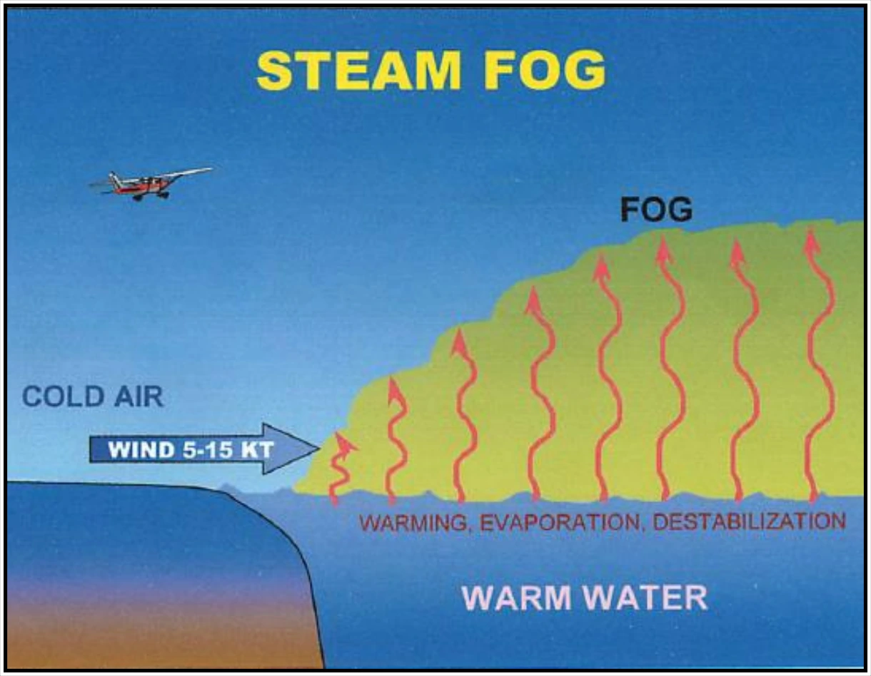 Figure 18-9. Steam Fog Formation