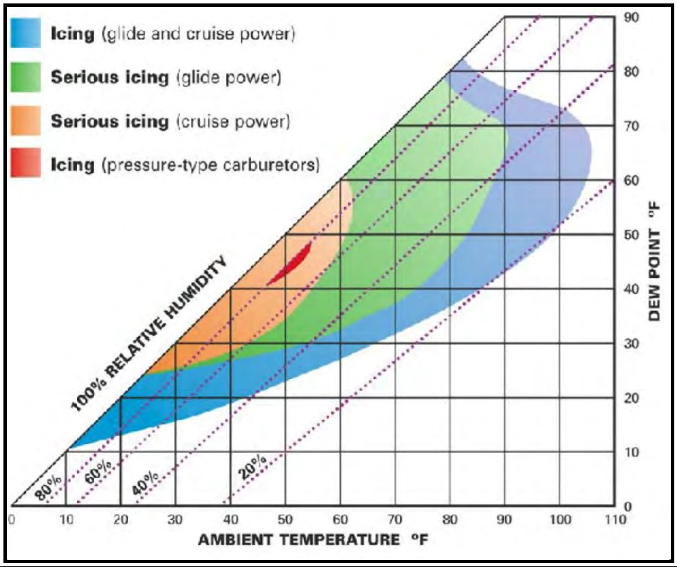 Figure 20-3. Carburetor Icing