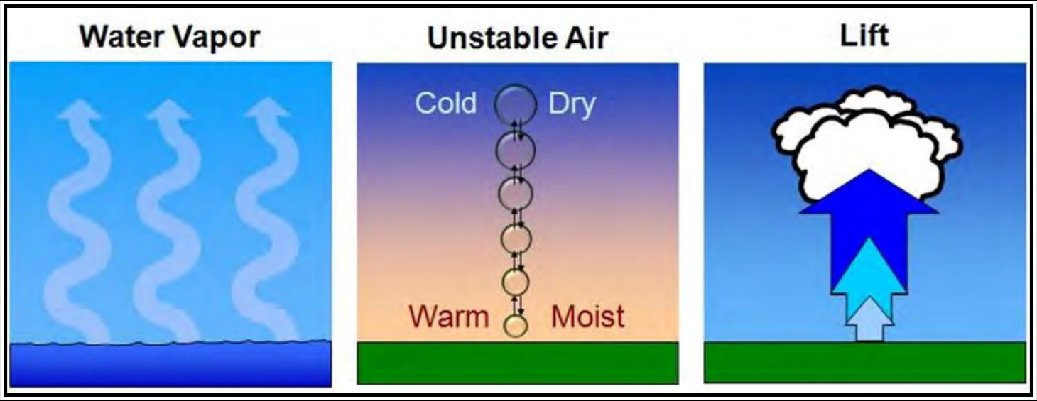 Figure 22-1. Necessary Ingredients for Thunderstorm Cell Formation