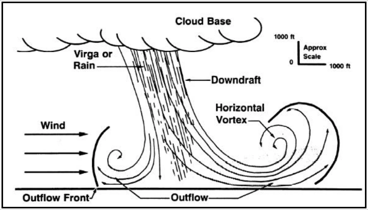 Figure 22-10. Illustration of an Asymmetric Microburst