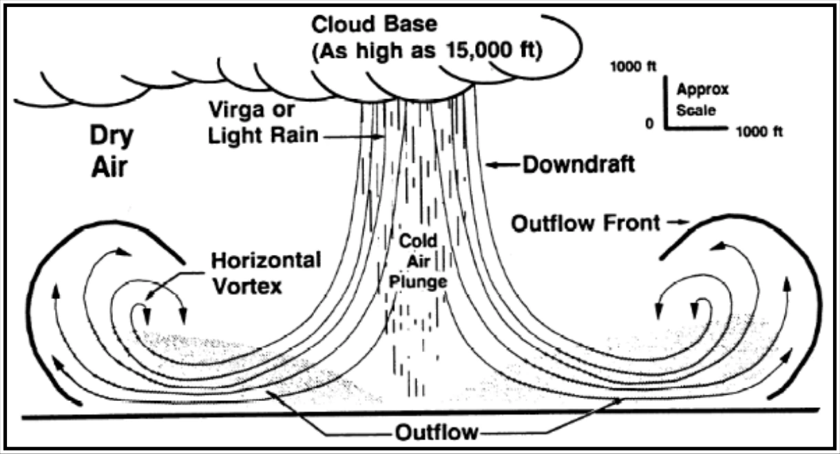 Figure 22-11. Illustration of a Dry Microburst
