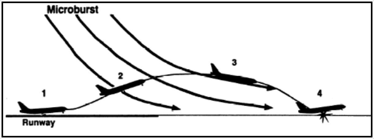 Figure 22-14. Wind Shear Encounter During Takeoff After Lift-Off