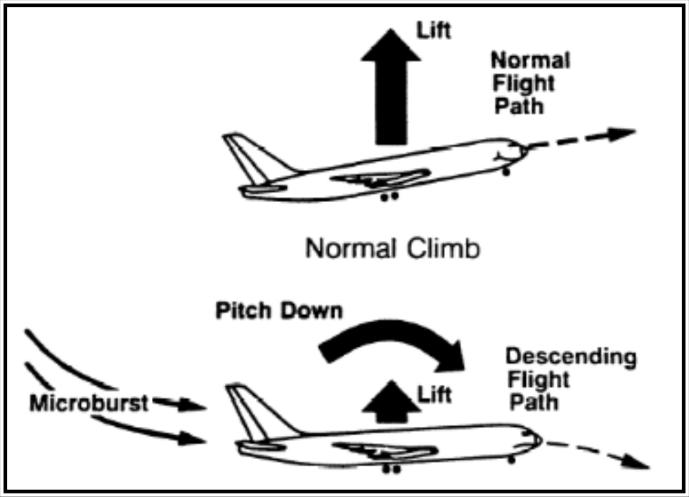 Figure 22-15. Wind Shear Effects on Flightpath