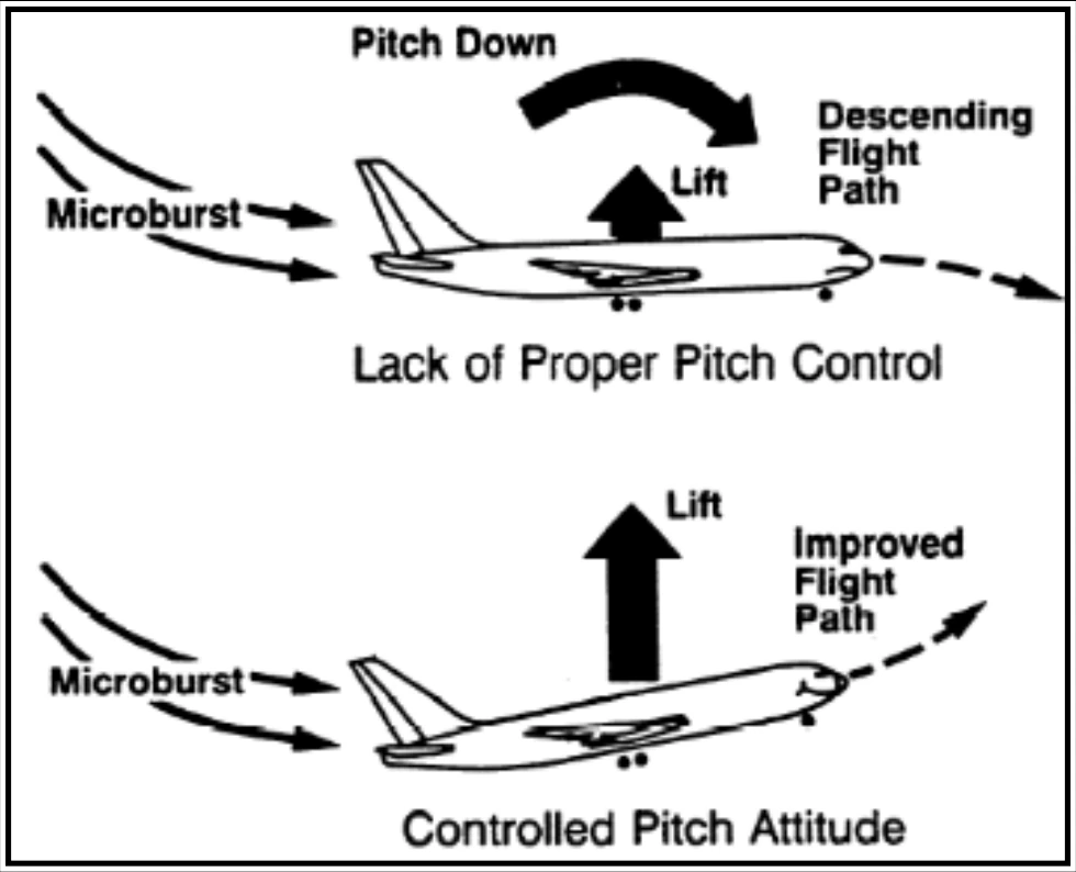 Figure 22-16. Pitch Control Effects on Flightpath