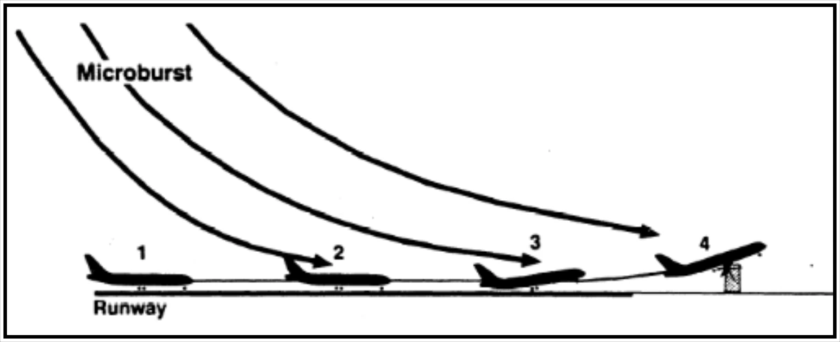 Figure 22-18. Wind Shear Encounter During Takeoff on Runway