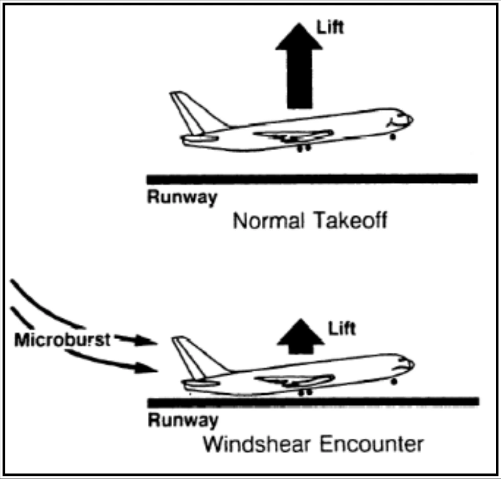 Figure 22-19. Wind Shear Effects on Lift-Off