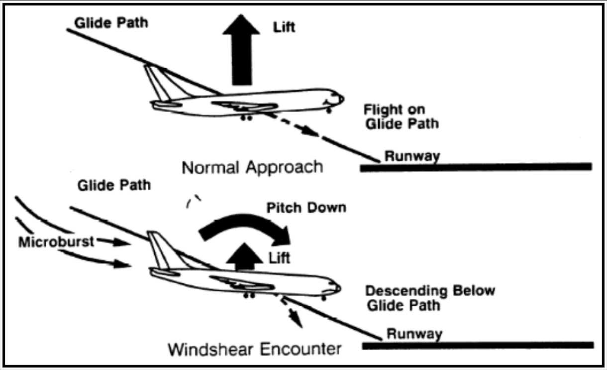 Figure 22-22. Wind Shear Effects on Flightpath on Approach