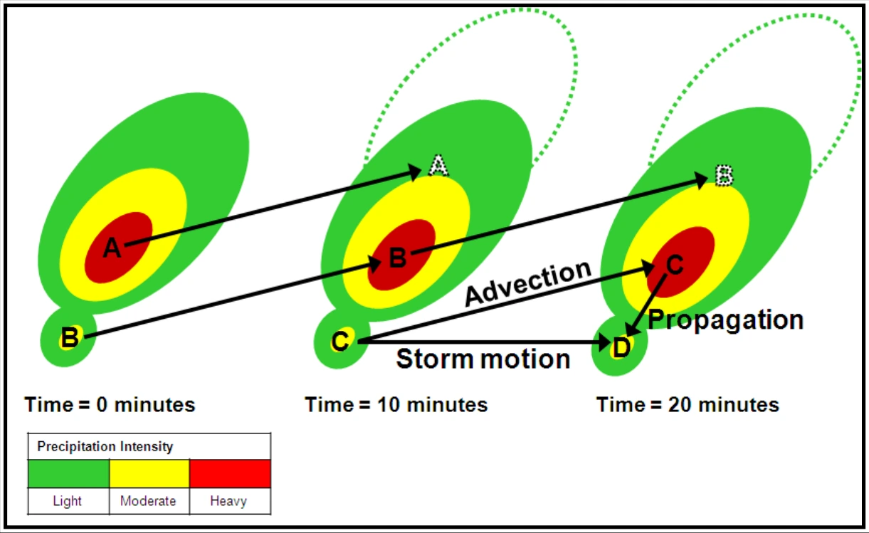 Figure 22-6. Factors that Influence Thunderstorm Motion