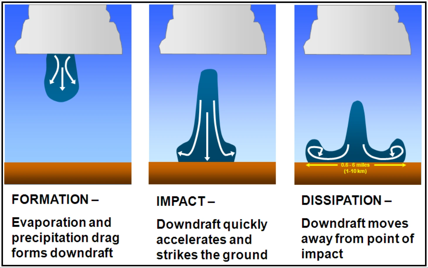 Figure 22-7. Downburst Life Cycle