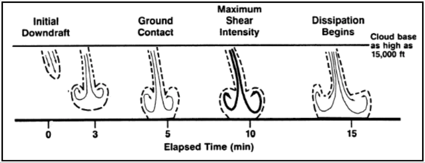 Figure 22-8. Illustration of the Evolution of a Microburst