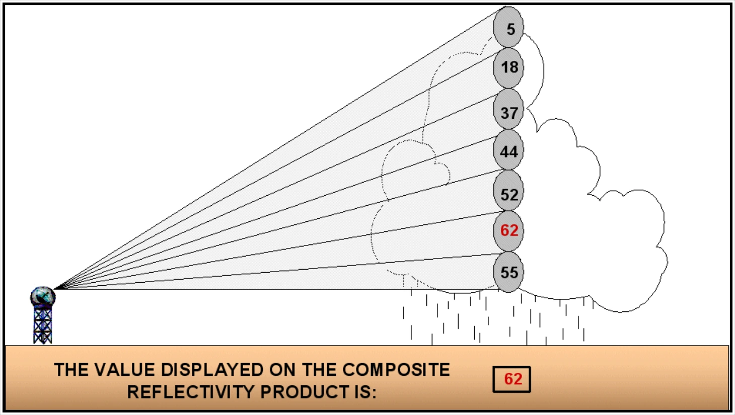 Figure 24-13. Creation of a Composite Reflectivity, Single-Site Product