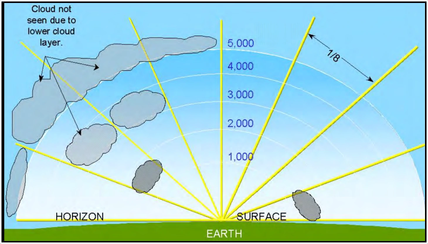 Figure 24-4. METAR/SPECI Sky Condition Coding