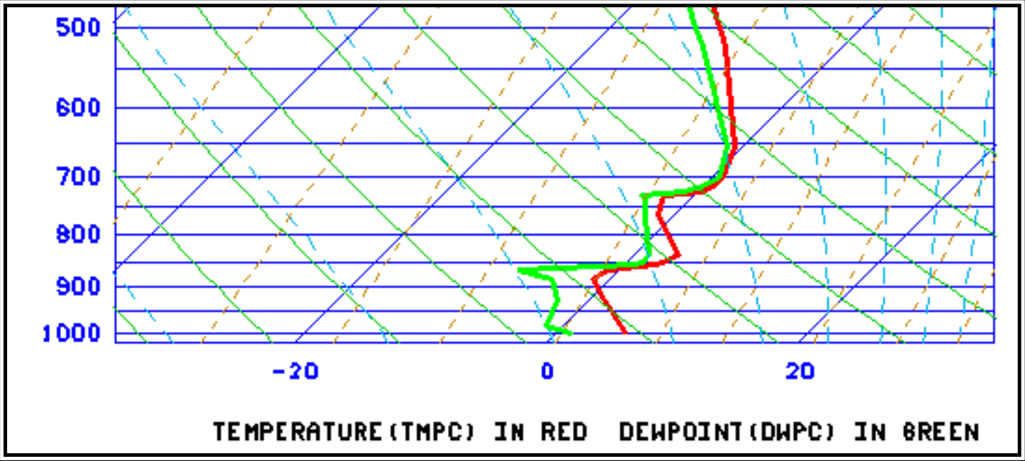 Figure 25-23. Skew-T Diagram—Multiple Freezing Level Example