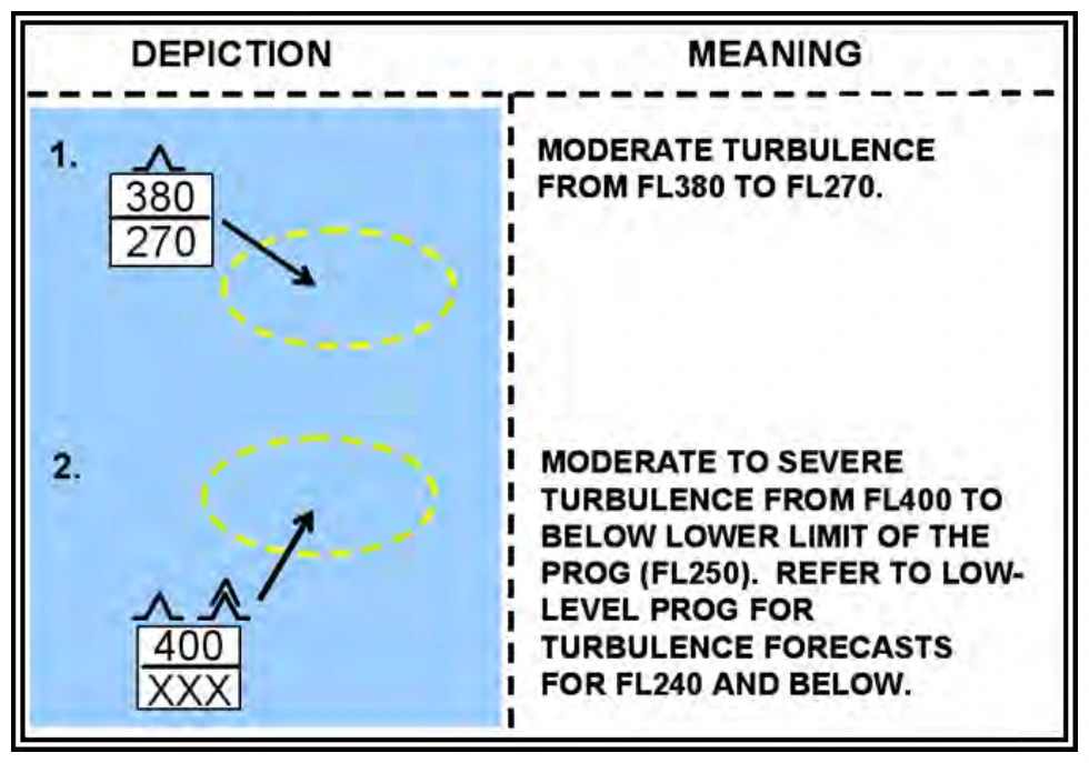 Figure 27-18. High-Level SIGWX Chart Turbulence—Examples
