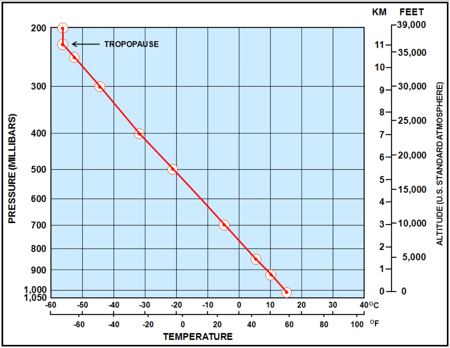 Figure 4-2. U.S. Standard Atmosphere Within the Troposphere