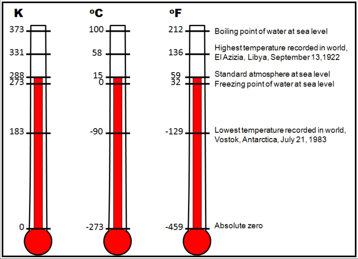 Figure 5-1. Comparison of Kelvin, Celsius, and Fahrenheit Temperature Scales