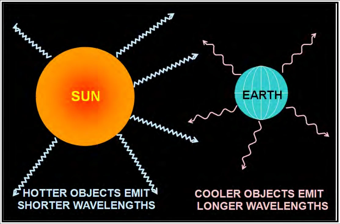 Figure 5-3. Temperature's Effect on Radiation Wavelength