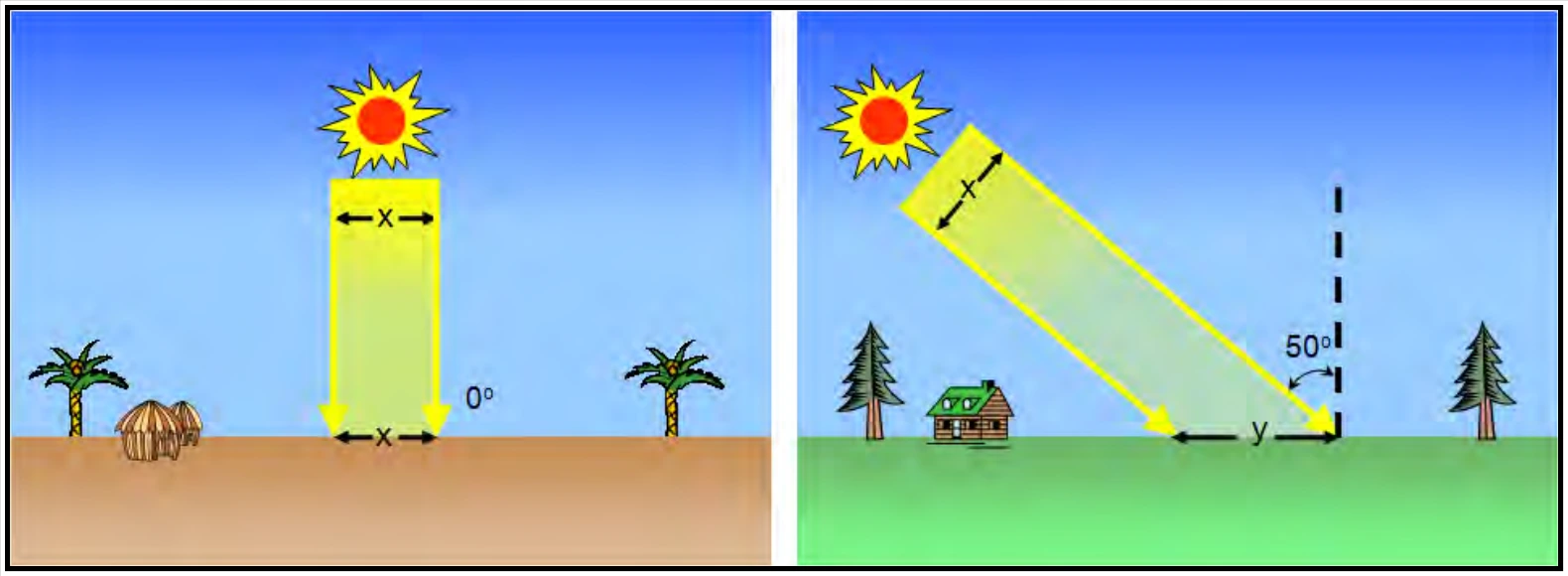 Figure 5-4. Solar Zenith Angle