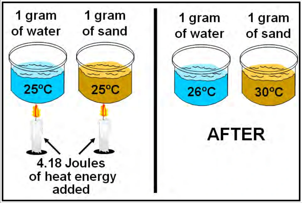 Figure 5-6. Specific Heat Capacity: Water versus Sand
