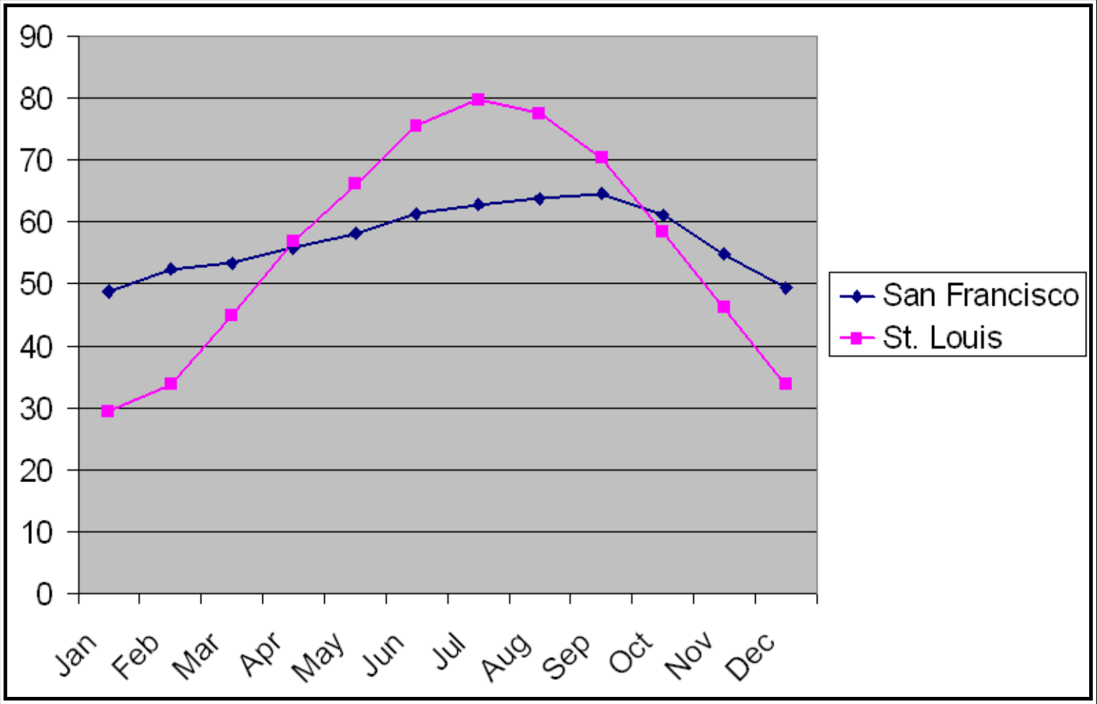 Figure 5-7. Variation of Mean Daily Temperatures for San Francisco (Maritime) and St. Louis (Continental)
