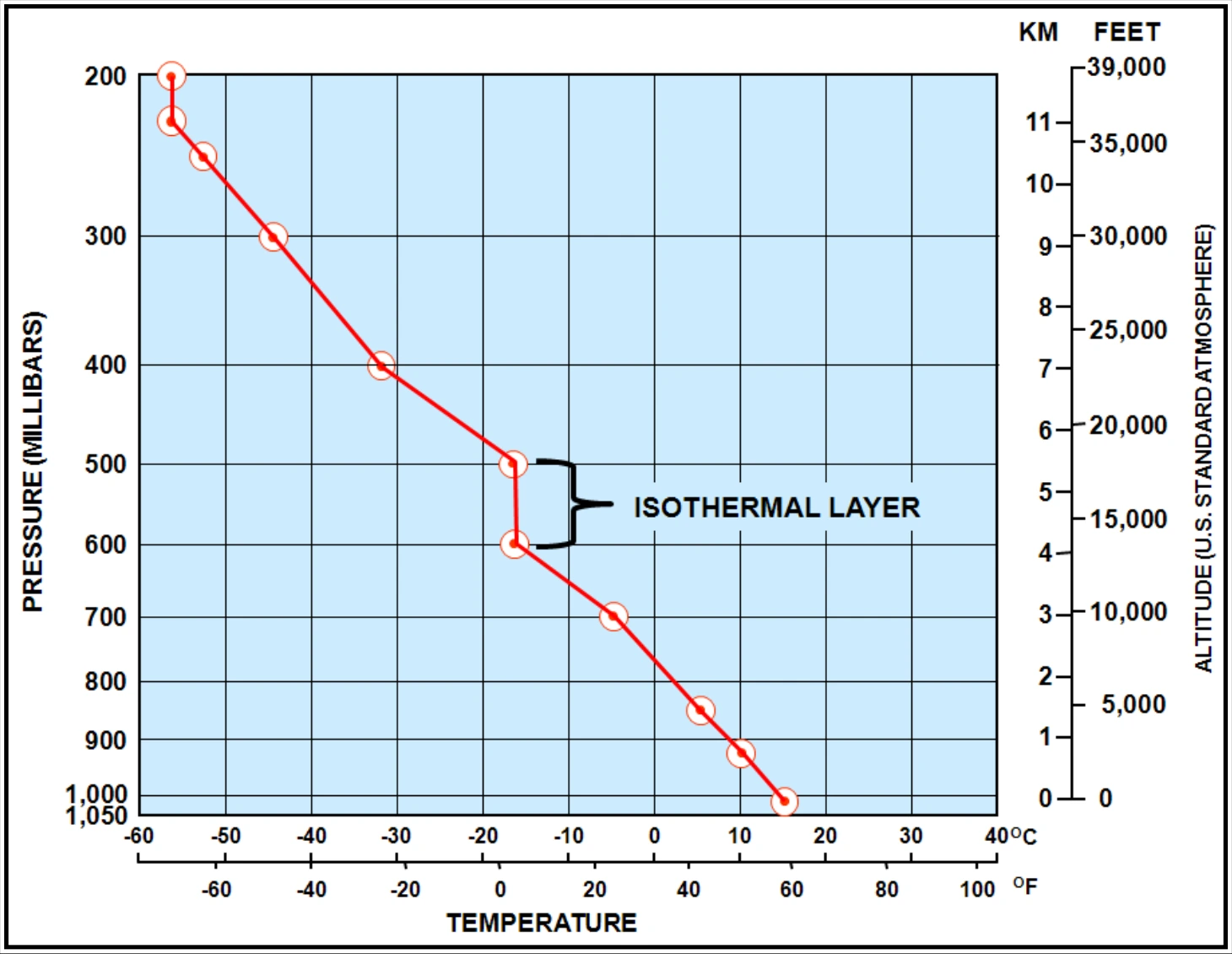 Figure 5-8. Sounding with an Isothermal Layer