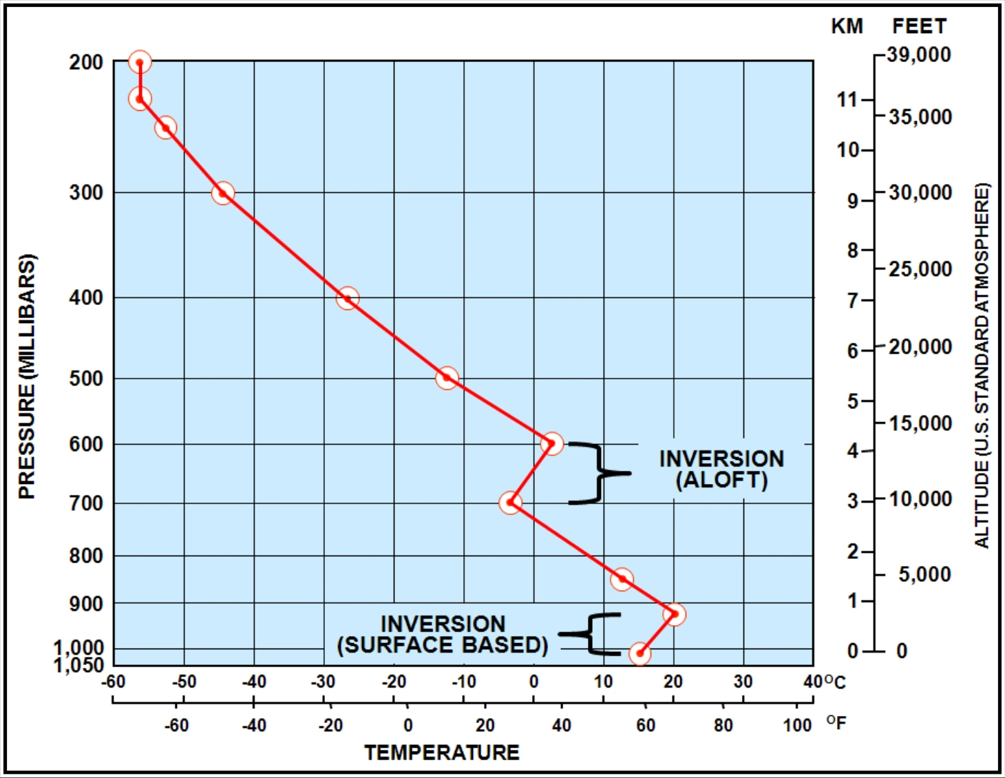 Figure 5-9. Sounding with a Temperature Inversion