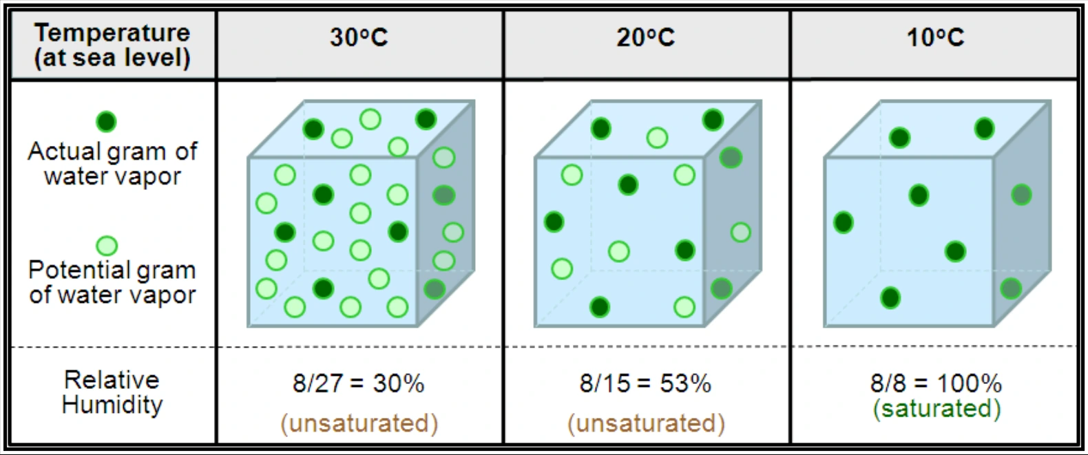 Figure 6-2. Temperature Effects on Relative Humidity