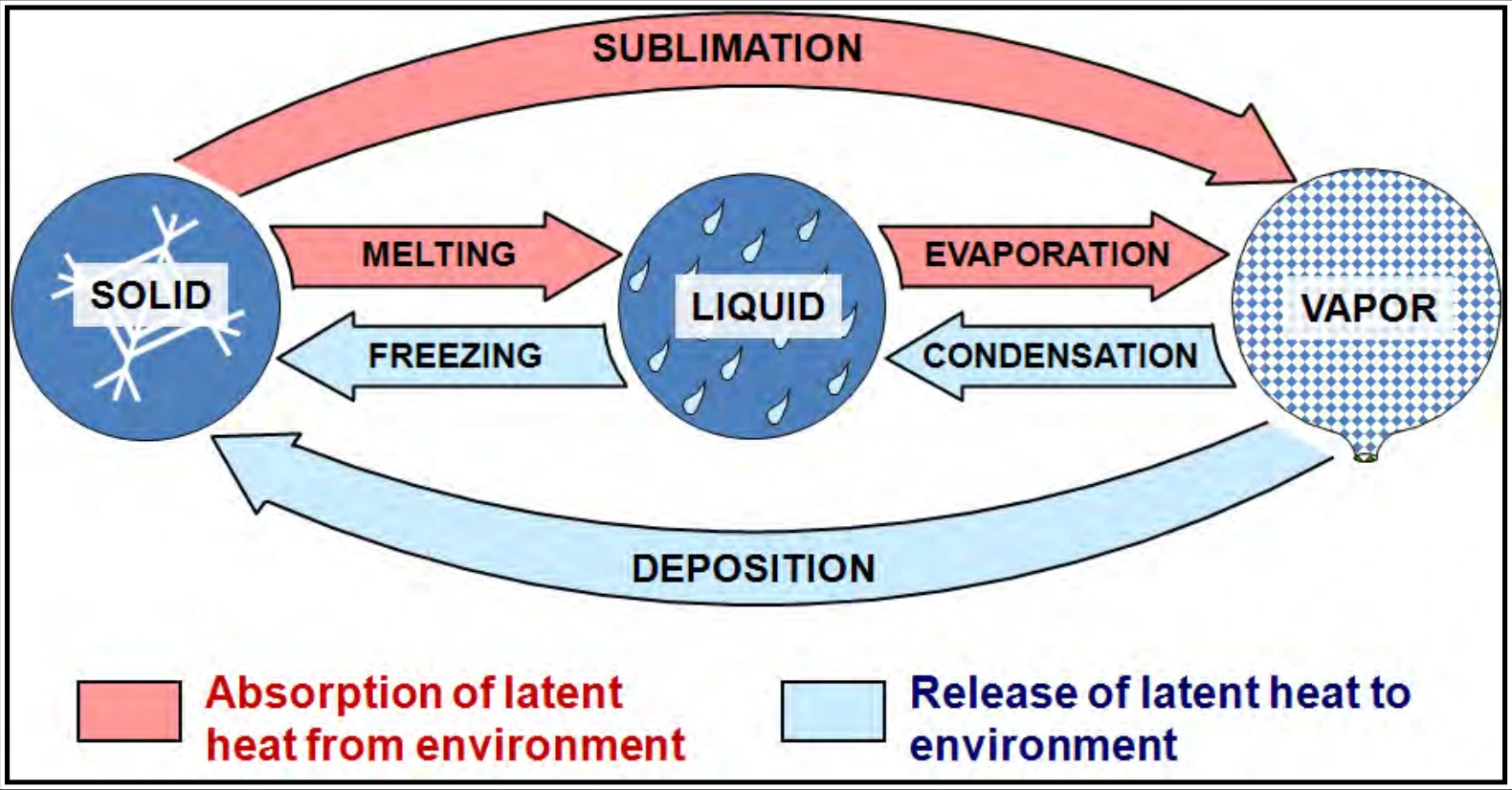 Figure 6-4. Latent Heat Transactions When Water Undergoes Phase Transition