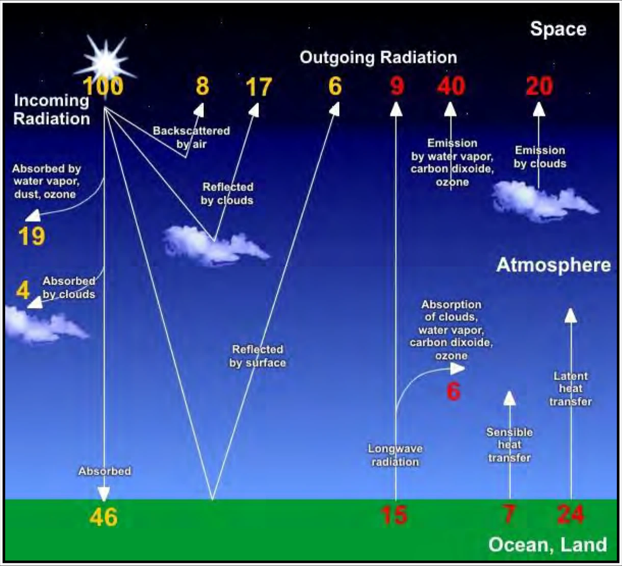 Figure 7-1. Earth-Atmosphere Energy Balance