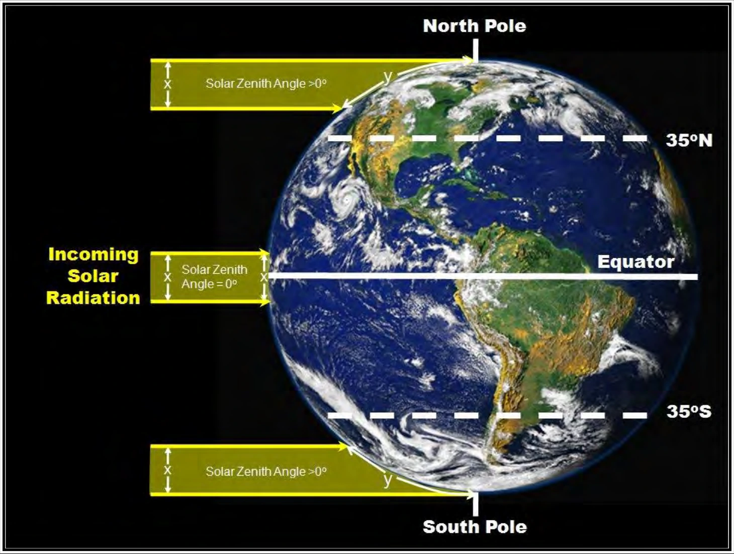 Figure 7-5. Solar Zenith Angle Variations with Latitude