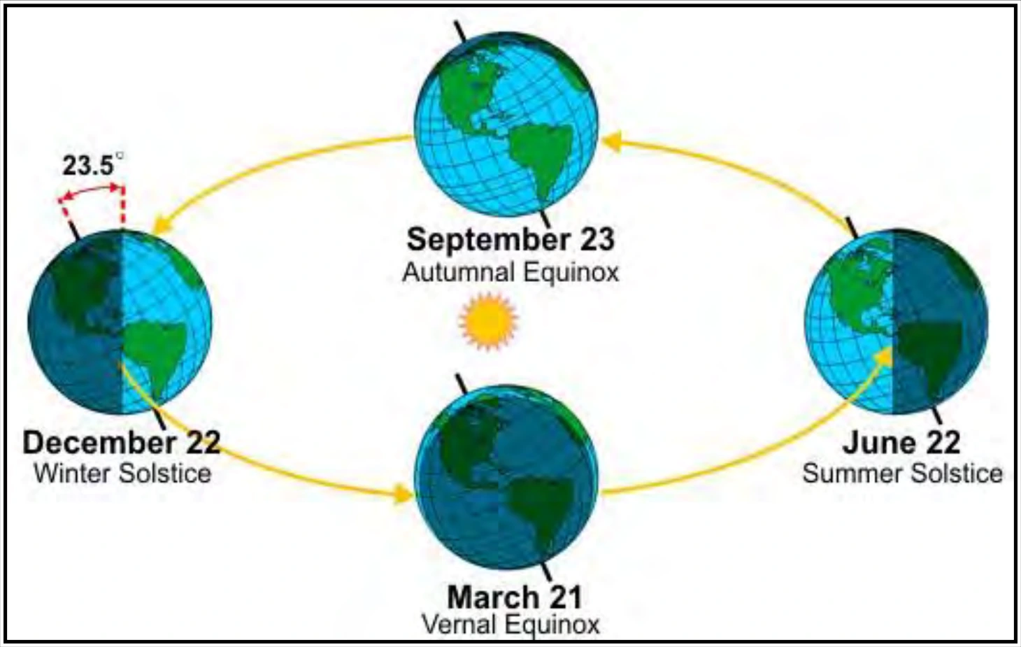 Figure 7-6. Solar Zenith Angle Variations with Northern Hemisphere Seasons