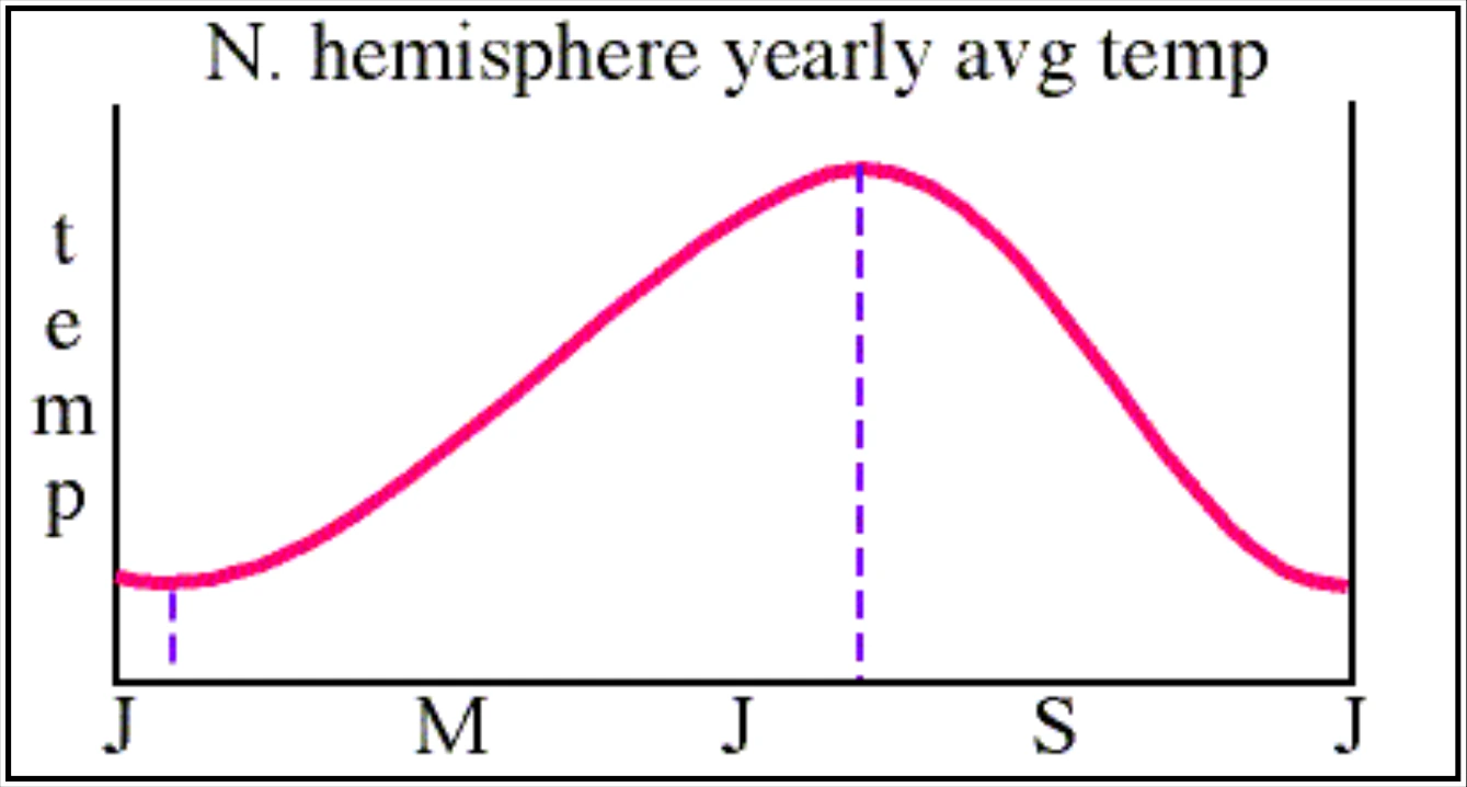 Figure 7-7. Average Seasonal Temperature Variation in the Northern Hemisphere