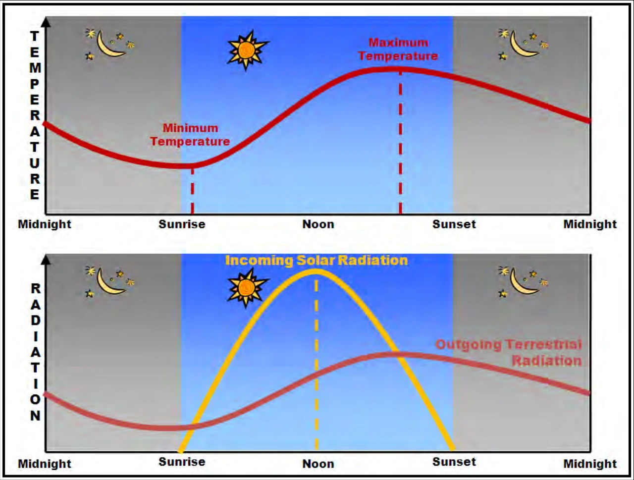 Figure 7-8. Clear Sky Diurnal Temperature and Radiation Variations Over Land