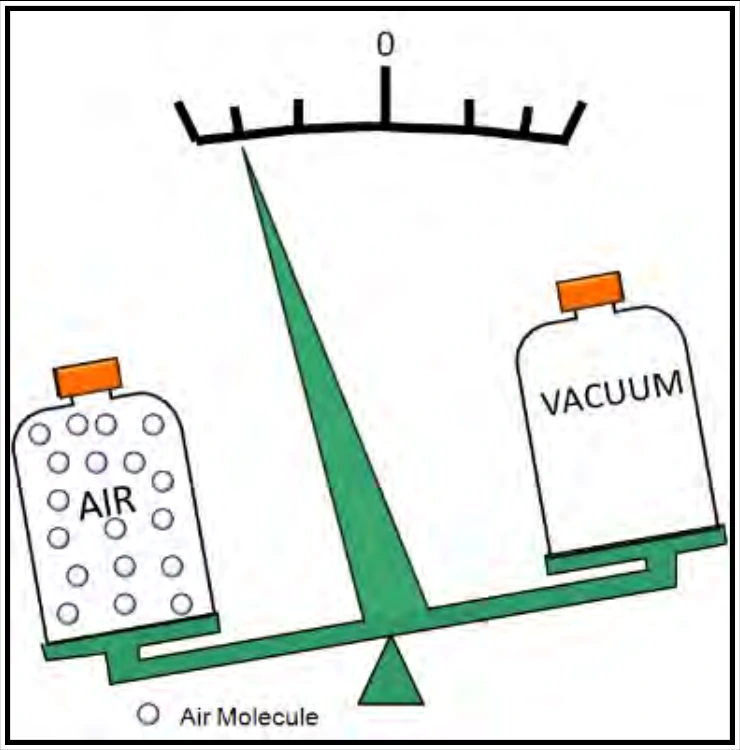Figure 8-1. Air Has Weight