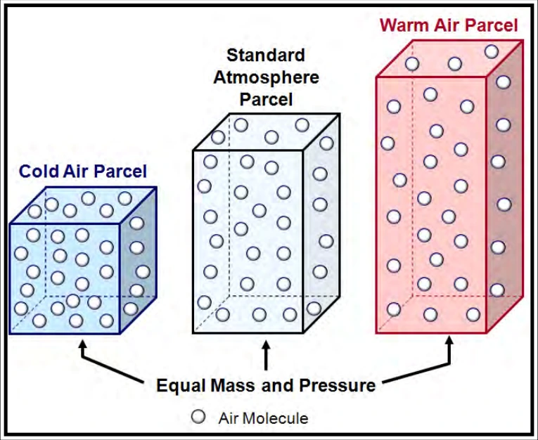 Figure 8-10. Temperature's Effects on Density