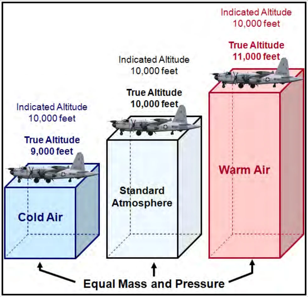 Figure 8-12. True Versus Indicated Altitude