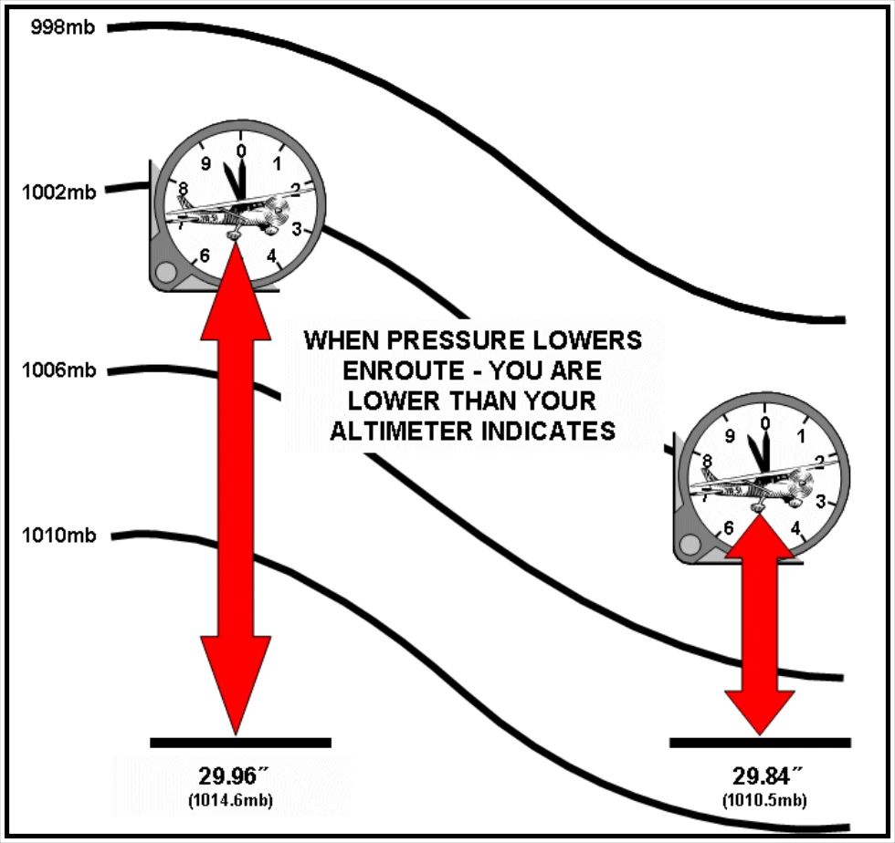 Figure 8-13. Pressure Change's Effects on Altimeter Readings