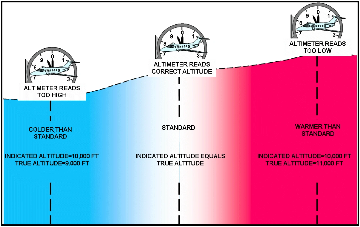 Figure 8-14. Temperature Change's Effects on Altimeter Readings