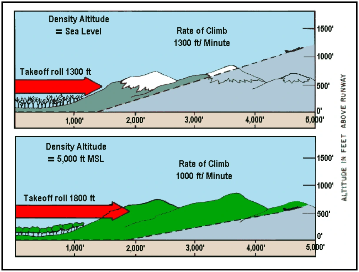 Figure 8-15. High Density Altitude's Effects on Flight