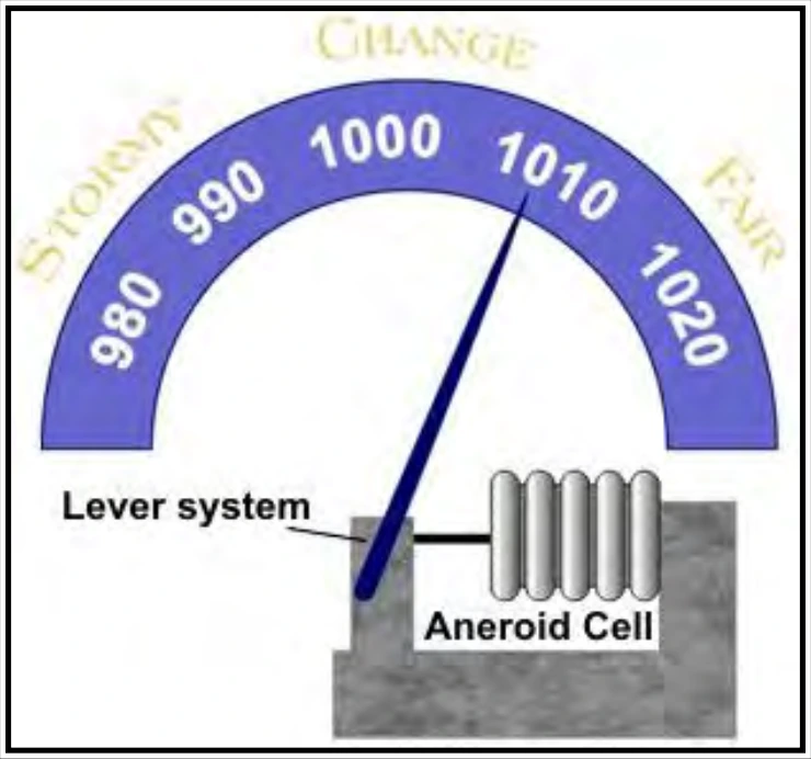 Figure 8-2. Aneroid Barometer