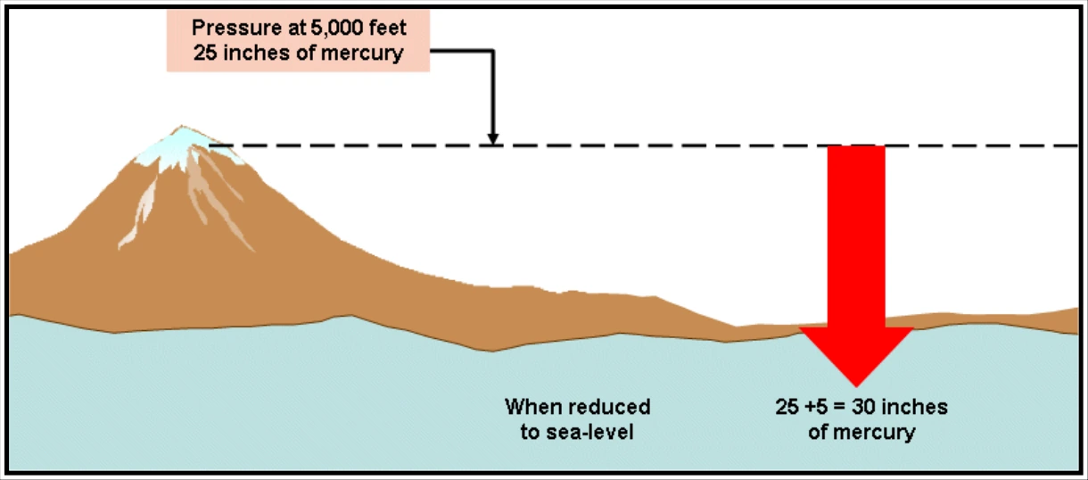 Figure 8-6. Reduction of Station Pressure to Sea Level