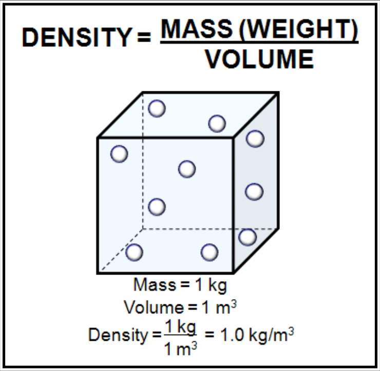 Figure 8-7. Density is Mass (Weight) per Volume