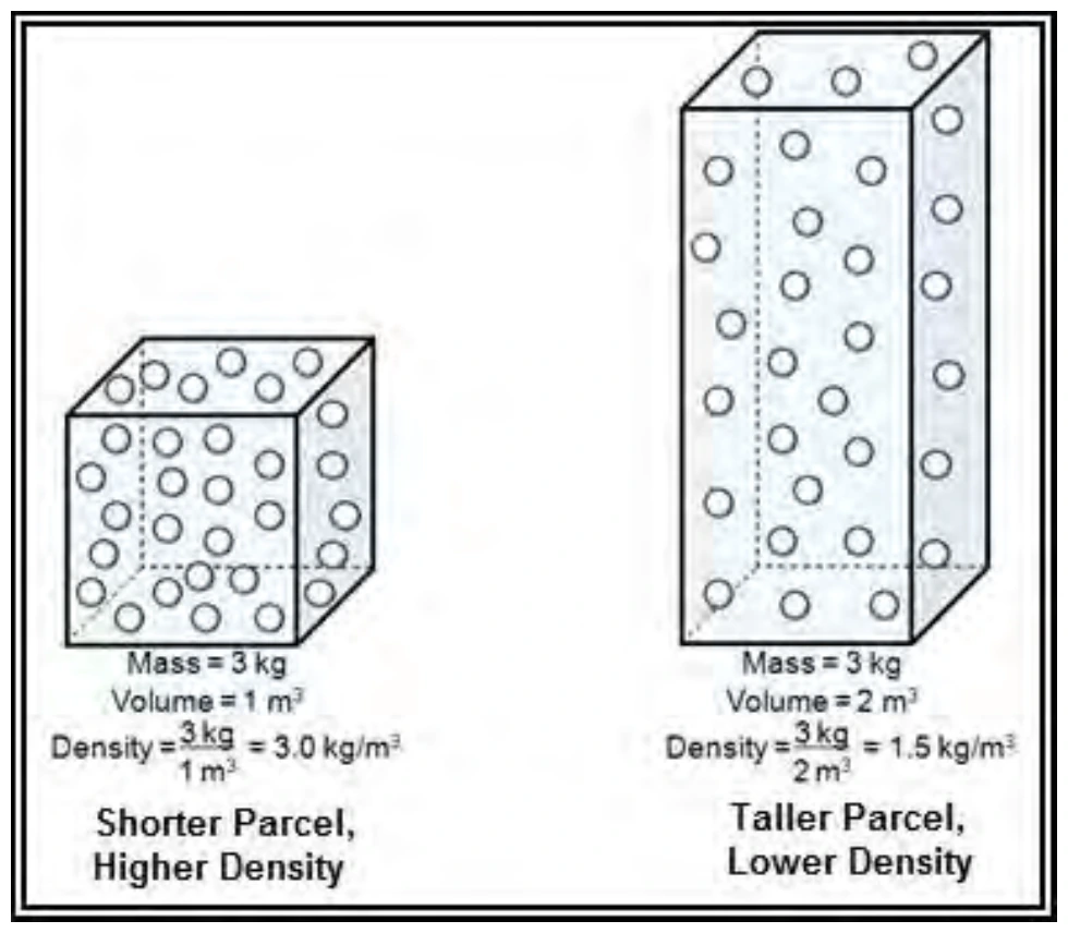 Figure 8-8. Volume's Effects on Density