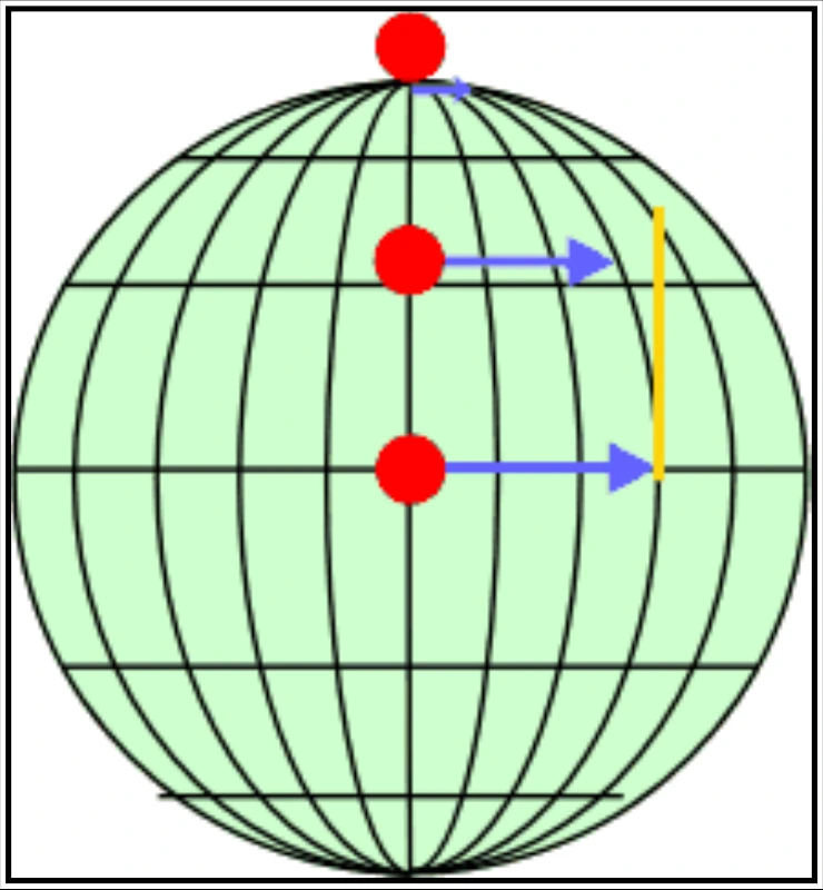 Figure 9-3. Speed Relative to the Earth’s Axis Versus Latitude