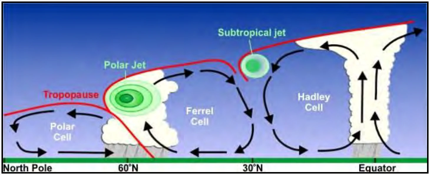 Figure 9-4. Three Cell Circulations and Jet Stream Location
