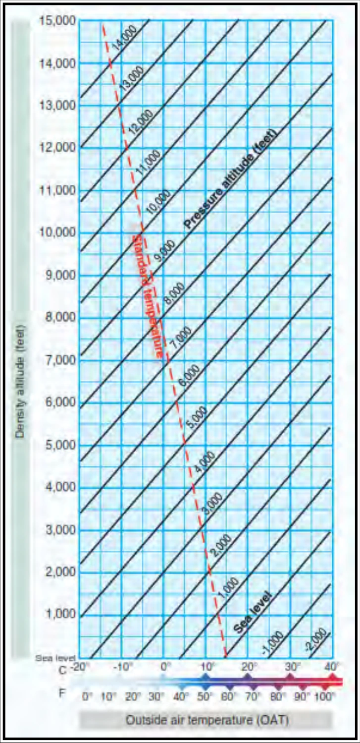 Figure C-1. Density Altitude Computation Chart