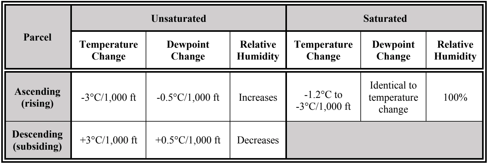 Table 12-1. Air Parcel Vertical Motion Characteristics