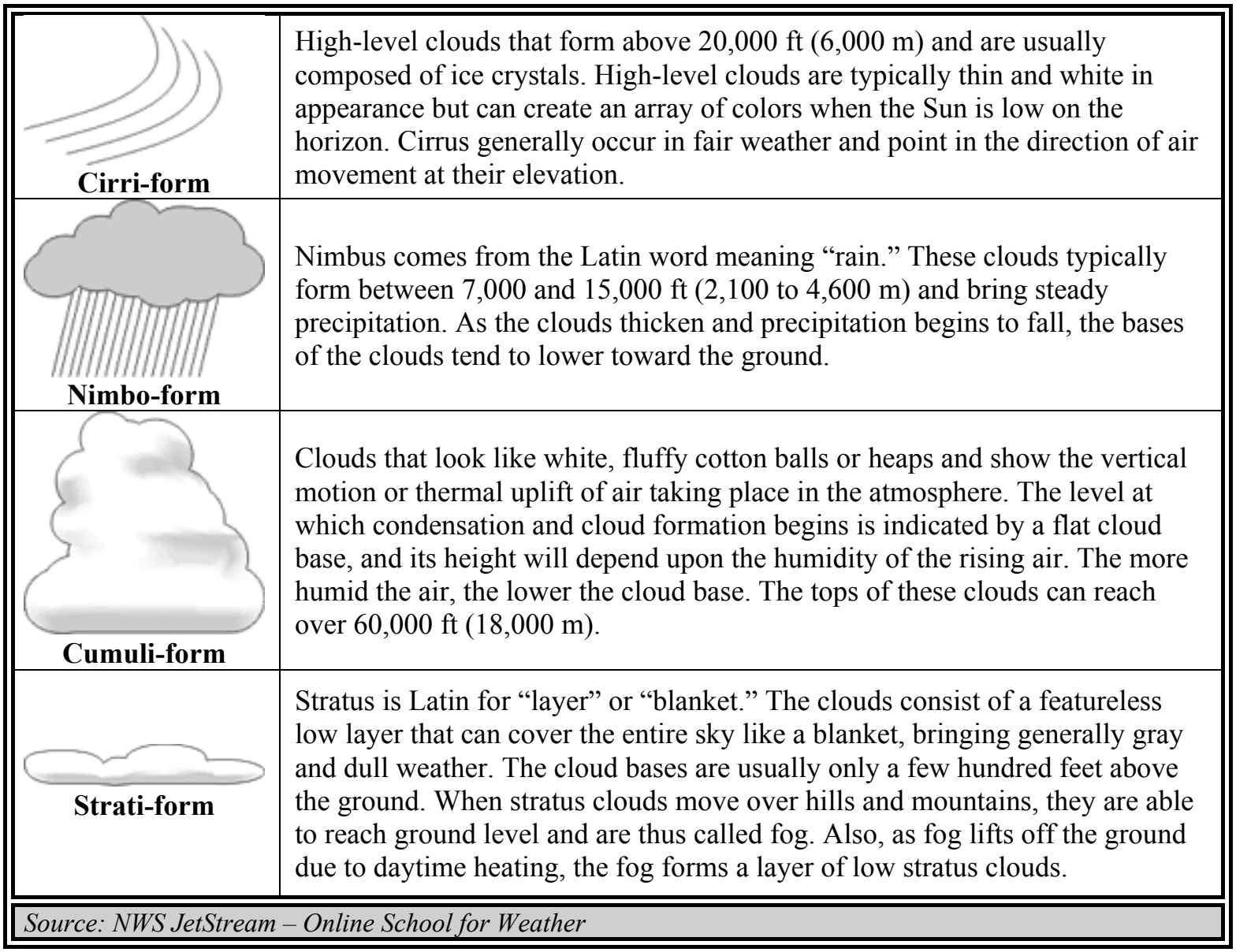 Table 12-2. Cloud Forms
